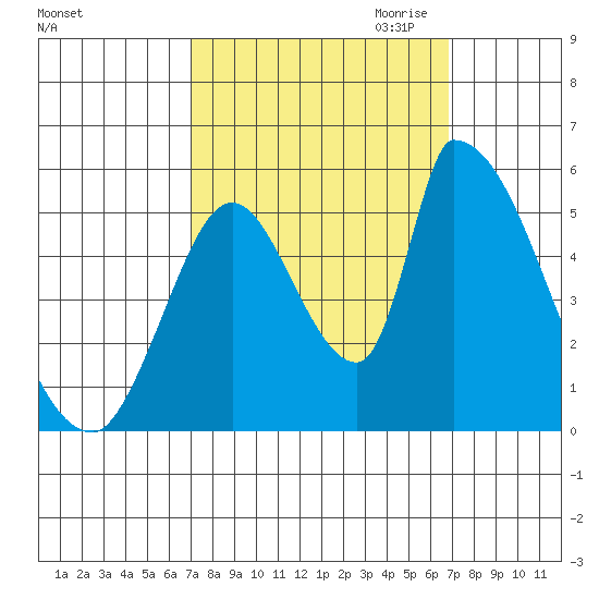 Coyote Hills Slough tide chart for Monday, October 3, 2022