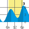 Coyote Hills Slough tide chart for Monday, October 3, 2022