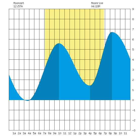 Coyote Hills Slough tide chart for Tuesday, October 4, 2022