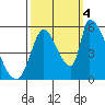 Coyote Hills Slough tide chart for Tuesday, October 4, 2022