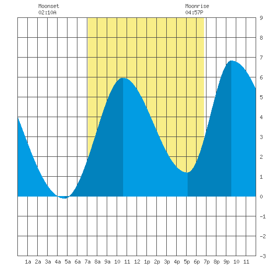 Coyote Hills Slough tide chart for Wednesday, October 5, 2022