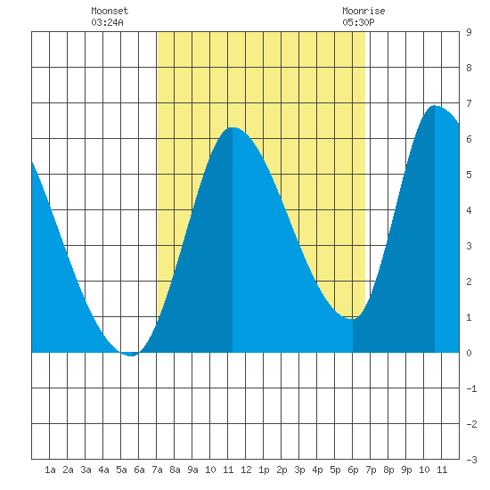 Coyote Hills Slough tide chart for Thursday, October 6, 2022