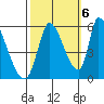 Coyote Hills Slough tide chart for Thursday, October 6, 2022