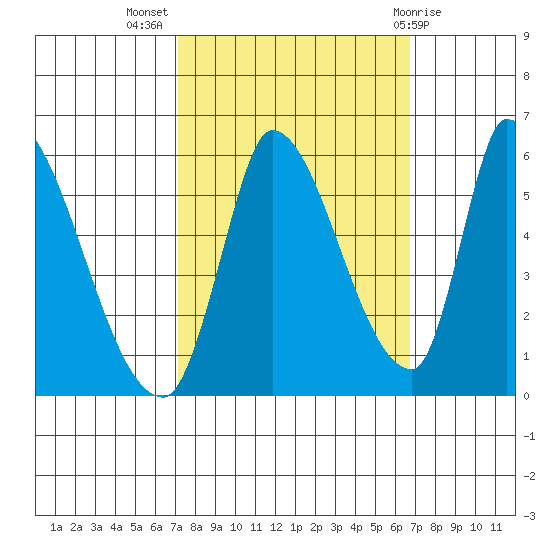 Coyote Hills Slough tide chart for Friday, October 7, 2022
