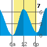 Coyote Hills Slough tide chart for Friday, October 7, 2022