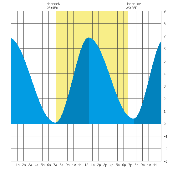 Coyote Hills Slough tide chart for Saturday, October 8, 2022