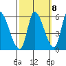 Coyote Hills Slough tide chart for Saturday, October 8, 2022