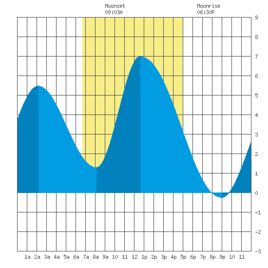 Coyote Hills Slough tide chart for Thursday, November 10, 2022