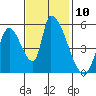 Coyote Hills Slough tide chart for Thursday, November 10, 2022