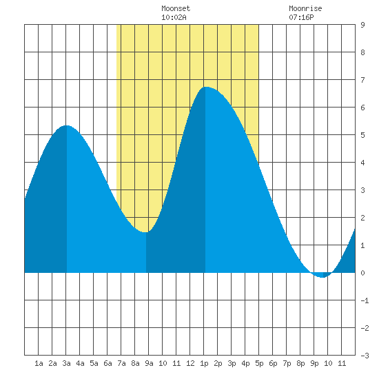 Coyote Hills Slough tide chart for Friday, November 11, 2022