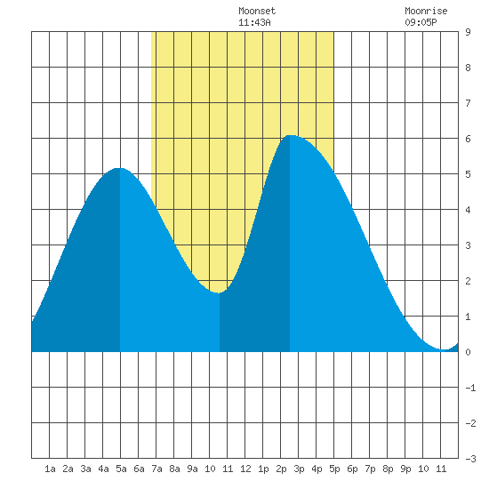 Coyote Hills Slough tide chart for Sunday, November 13, 2022