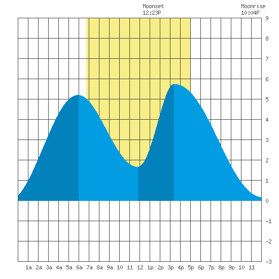 Coyote Hills Slough tide chart for Monday, November 14, 2022