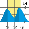 Coyote Hills Slough tide chart for Monday, November 14, 2022