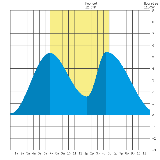 Coyote Hills Slough tide chart for Tuesday, November 15, 2022