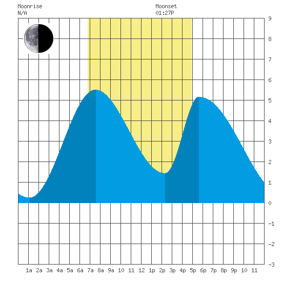 Coyote Hills Slough tide chart for Wednesday, November 16, 2022