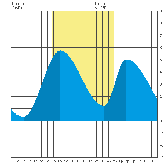 Coyote Hills Slough tide chart for Thursday, November 17, 2022
