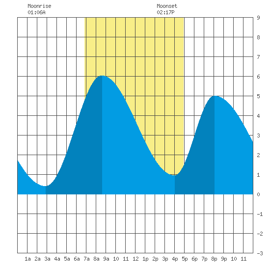 Coyote Hills Slough tide chart for Friday, November 18, 2022