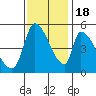 Coyote Hills Slough tide chart for Friday, November 18, 2022
