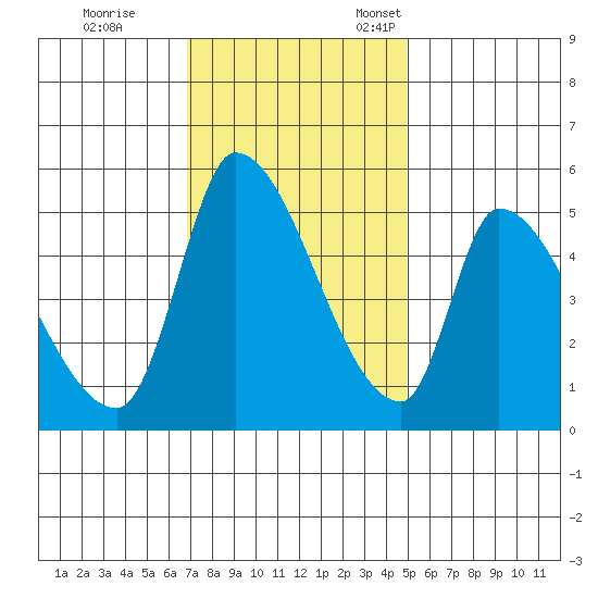 Coyote Hills Slough tide chart for Saturday, November 19, 2022