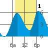 Coyote Hills Slough tide chart for Tuesday, November 1, 2022