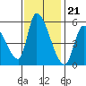 Coyote Hills Slough tide chart for Monday, November 21, 2022