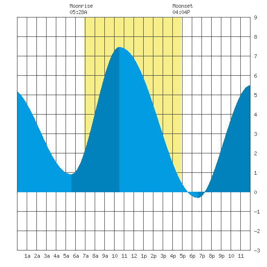 Coyote Hills Slough tide chart for Tuesday, November 22, 2022