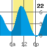 Coyote Hills Slough tide chart for Tuesday, November 22, 2022