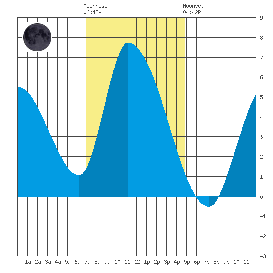Coyote Hills Slough tide chart for Wednesday, November 23, 2022