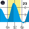 Coyote Hills Slough tide chart for Wednesday, November 23, 2022