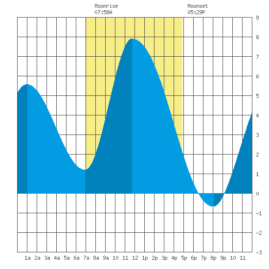 Coyote Hills Slough tide chart for Thursday, November 24, 2022