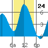 Coyote Hills Slough tide chart for Thursday, November 24, 2022