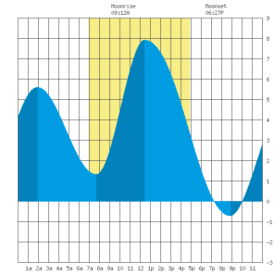 Coyote Hills Slough tide chart for Friday, November 25, 2022