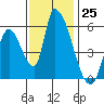 Coyote Hills Slough tide chart for Friday, November 25, 2022