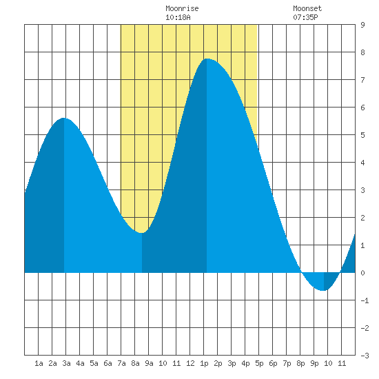 Coyote Hills Slough tide chart for Saturday, November 26, 2022