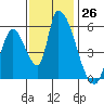 Coyote Hills Slough tide chart for Saturday, November 26, 2022