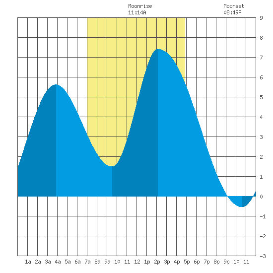 Coyote Hills Slough tide chart for Sunday, November 27, 2022