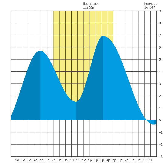 Coyote Hills Slough tide chart for Monday, November 28, 2022