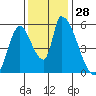 Coyote Hills Slough tide chart for Monday, November 28, 2022