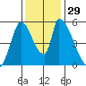 Coyote Hills Slough tide chart for Tuesday, November 29, 2022