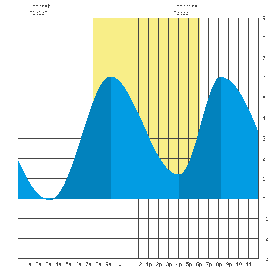 Coyote Hills Slough tide chart for Wednesday, November 2, 2022