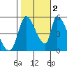 Coyote Hills Slough tide chart for Wednesday, November 2, 2022