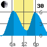 Coyote Hills Slough tide chart for Wednesday, November 30, 2022