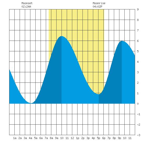 Coyote Hills Slough tide chart for Thursday, November 3, 2022