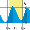 Coyote Hills Slough tide chart for Thursday, November 3, 2022