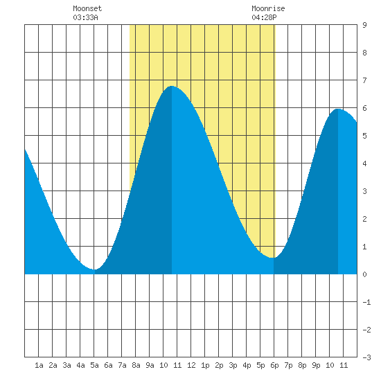 Coyote Hills Slough tide chart for Friday, November 4, 2022