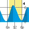 Coyote Hills Slough tide chart for Friday, November 4, 2022