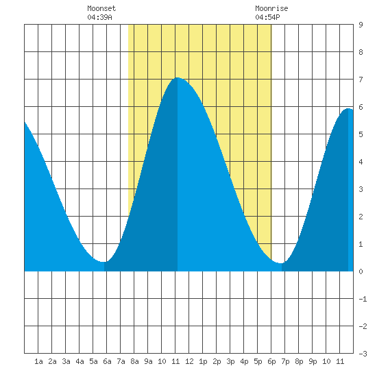 Coyote Hills Slough tide chart for Saturday, November 5, 2022