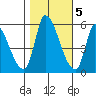 Coyote Hills Slough tide chart for Saturday, November 5, 2022
