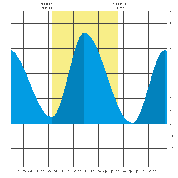 Coyote Hills Slough tide chart for Sunday, November 6, 2022