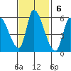 Coyote Hills Slough tide chart for Sunday, November 6, 2022